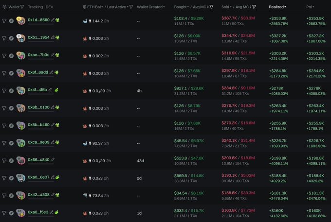 A dark-themed cryptocurrency tracking dashboard displaying a list of wallet addresses with columns for ETH balance, Bought price, Sold price, Realized Profit/Loss (PnL), and other metrics, with several wallets showing substantial profits in green.