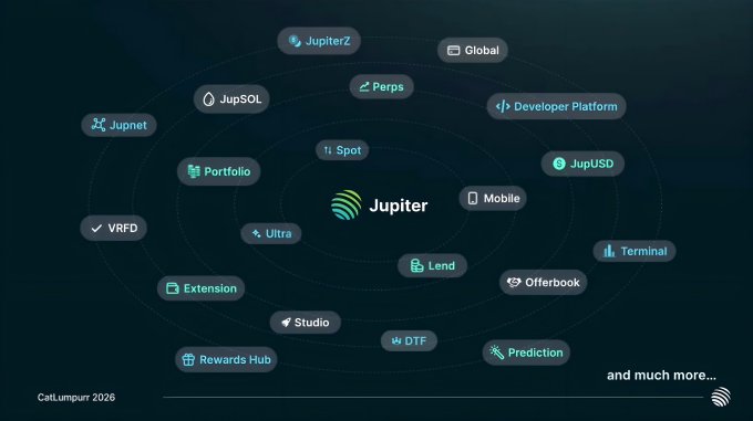 The image is an orbital-style ecosystem map from "CatLumpur 2026" centered on Jupiter, surrounded by concentric rings of connected products and services including JupiterZ, Global, Perps, Developer Platform, JupUSD, Terminal, Prediction, DTF, Rewards Hub, Studio, Extension, VRFD, Jupnet, JupSOL, Portfolio, Spot, Ultra, Lend, Offerbook, and Mobile—visually reinforcing the post's theme of "Aggregate Everything" by showcasing Jupiter's all-encompassing platform.
