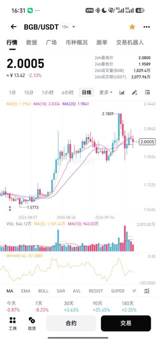 A screenshot of a BGB/USDT trading chart showing the current price at 2.0005 USDT (down 2.13% / -¥13.42), with 24-hour high of 2.0800 and recent highs near 2.1809. The image supports the post's complaint by displaying BGB's strong price holding around $2 despite recent volatility, countering the user's wish for a cheaper entry point near ¥1 RMB.