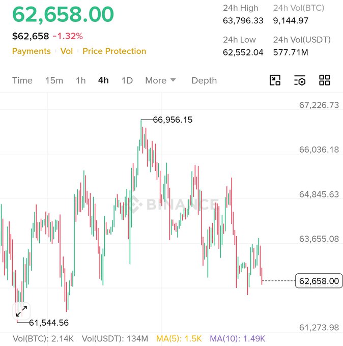 A Binance 4-hour BTC/USDT candlestick chart shows Bitcoin trading at $62,658 (-1.32%), with a 24-hour range between $62,552 and $63,796, illustrating the multiple rejections near the $66,956 high and suggesting reduced volatility as the post questions whether BTC will quickly test $60K before retaking $66,000.