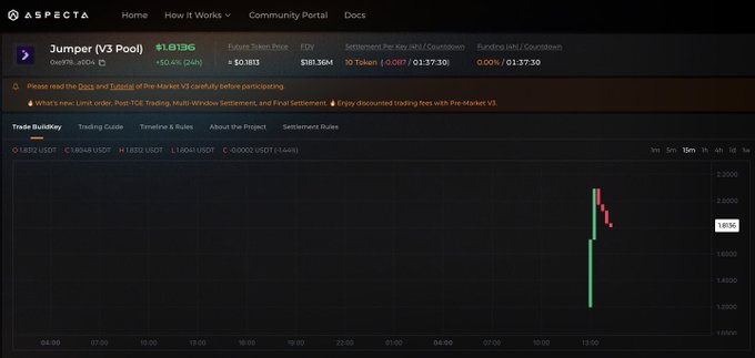 A Screenshot of Aspecta's trading dashboard displays the Jumper (V3 Pool) token live pre-market with a price of $1.8186, an FDV of $181.364M, and a 24-hour change of +50.4%, showing recent candlestick activity around $1.8000-$2.0000.