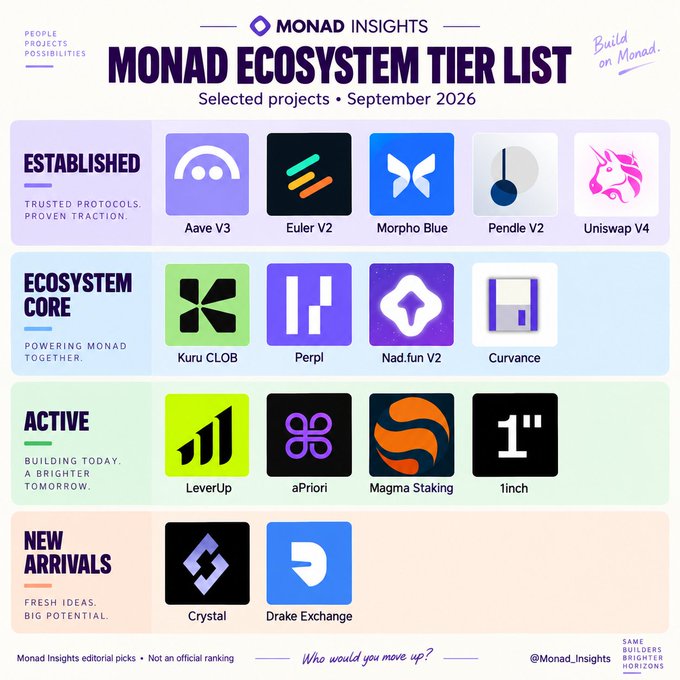 A 'MONAD ECOSYSTEM TIER LIST' infographic from September 2026 categorizing crypto projects into Established, Ecosystem Core, Active, and New Arrivals tiers.
