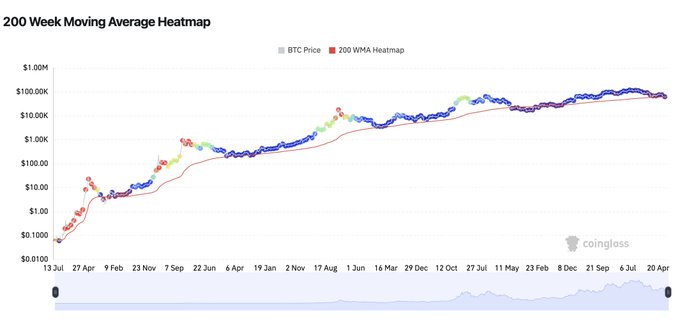 The image is a "200 Week Moving Average Heatmap" chart from Coinglass displaying BTC Price on a logarithmic scale from $0.0100 to $1.00M, showing that Bitcoin's price has historically touched and bottomed near the 200 WMA (red line) during major market cycles—currently illustrating why the post suggests aggressive accumulation at these levels.