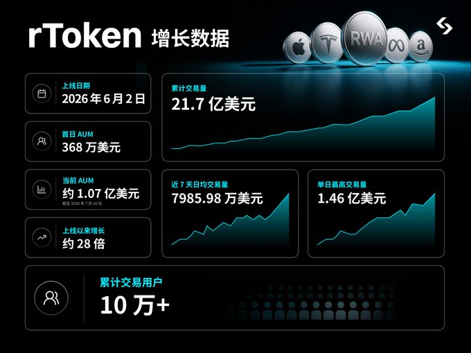 A dashboard displaying 'rToken 增长数据' (rToken Growth Data) showing metrics including a launch date of June 2, 2026, cumulative trading volume of $2.17 billion, current AUM of approximately $107 million, and over 100,000 cumulative trading users, with logos for Apple, Tesla, RWA, Meta, and Amazon.