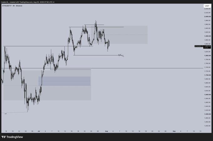 A TradingView 4-hour chart of ETH/USDT on Binance shows price action consolidating near $2,880 within a marked resistance zone around $3,030–3,060, with shaded supply and demand rectangles. An arrow points toward the lower range lows near $2,460, aligning with the post's plan to target range lows as the next downside objective.