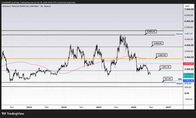 A TradingView chart of Ethereum (ETH/USDT) on Binance showing a multi-year view from 2022 to 2027, with key levels marked at 4,935.47 (resistance), 2,885.89, 2,475.28, 1,891.76, 1,053.29, and 921.62 (liquidity), illustrating the analyst's bearish targets of $1,389 and $921 highlighted in the accompanying post.