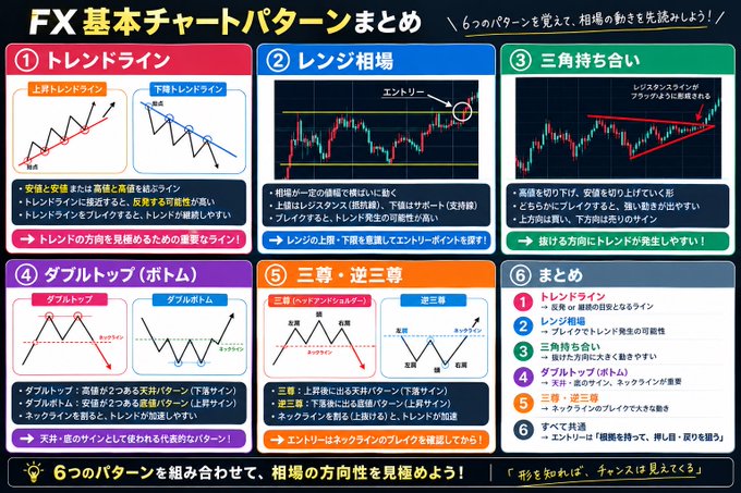 A Japanese infographic titled 'FX基本チャートパターンまとめ' (Summary of Basic FX Chart Patterns) illustrating six trading patterns including trend lines, range, triangle, double top/bottom, triple peaks, and a summary, with advice to combine the six patterns to foresee market directionality.