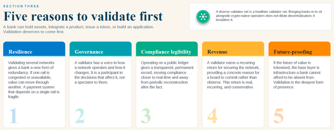An infographic titled 'Five reasons to validate first' listing Resilience, Governance, Compliance legibility, Revenue, and Future-proofing, with a callout about a validator set broadening decentralization.