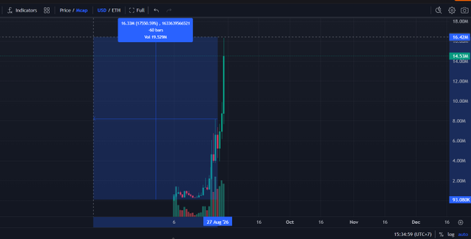 A crypto trading chart showing a massive 16,639.95% gain on the USD/ETH pair within 40 hours (4:33 PM–16:10 PM on 27 Aug '25), illustrating the missed 200x opportunity the user laments after exiting a DeFi project too early.