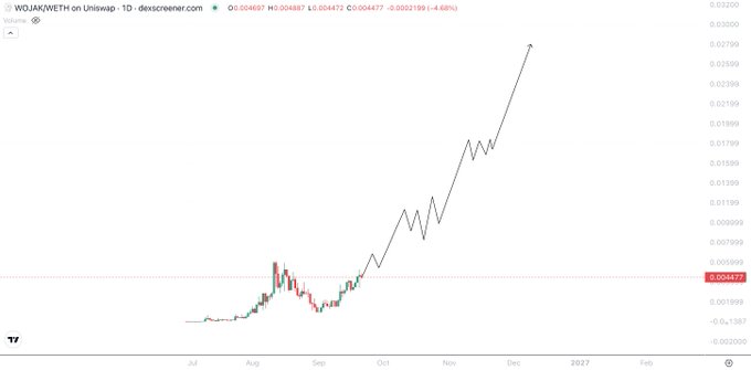 A daily candlestick chart of WOJAK/WETH on Uniswap (dexscreener.com) shows the token's price climbing from near zero in late July to approximately 0.004677 WETH by December, representing a roughly 4,687% gain that aligns with the poster's bullish positioning into an asymmetrical meme coin play following the confirmed bull market.
