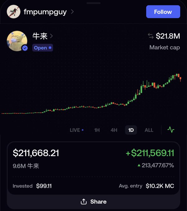 A screenshot of a trading app shows user "fmpumpguy" displaying a position in the meme coin "牛来" (Niu Lai), which has a $21.8M market cap. The portfolio shows an investment of $99.11 turned into $211,668.21, representing a 213,477.67% gain, visually supporting the post's claim of turning $99 into $211,000 in a single trade.
