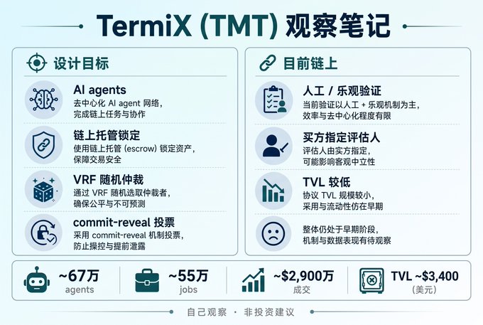 An infographic titled 'TermiX (TMT) 观察笔记' in Chinese, detailing design goals like 'AI agents' and chain features, showing metrics of ~670,000 agents, ~550,000 jobs, ~$29 million in transactions, and TVL of ~$3,400.