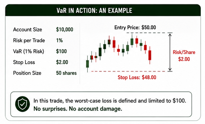 An infographic titled "VaR IN ACTION: AN EXAMPLE" illustrates Value-at-Risk (VaR) using a $10,000 account with a 1% risk per trade ($100 VaR), an entry price of $50.00, a $2.00 stop loss, and a 50-share position, showing how the worst-case loss is capped at $100. The example demonstrates risk-based position sizing, reinforcing the post's message about allocating capital according to each asset's individual risk rather than equal dollar amounts.