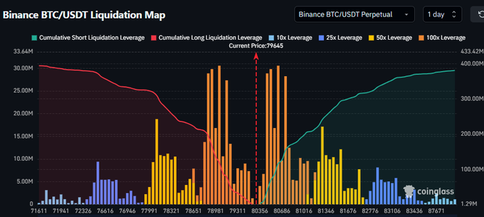 The image displays a Binance BTC/USDT Liquidation Map showing the current price at $79,645 with significant long (red) liquidation leverage around the $76,941-$79,741 range and short (teal) liquidation leverage building toward $83,146-$87,671, illustrating the liquidity clusters on both sides referenced in the post that traders should monitor as BTC trades near these key levels during the typically low-volume Labor Day session.