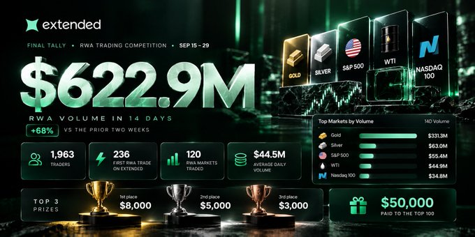 An Extended exchange promotional summary of a final RWA Trading Competition (Sep 15-29) showing $622.9M RWA volume (+68%), with 1,963 traders, 120 RWA markets, and top 3 prizes of $8,000/$5,000/$3,000.