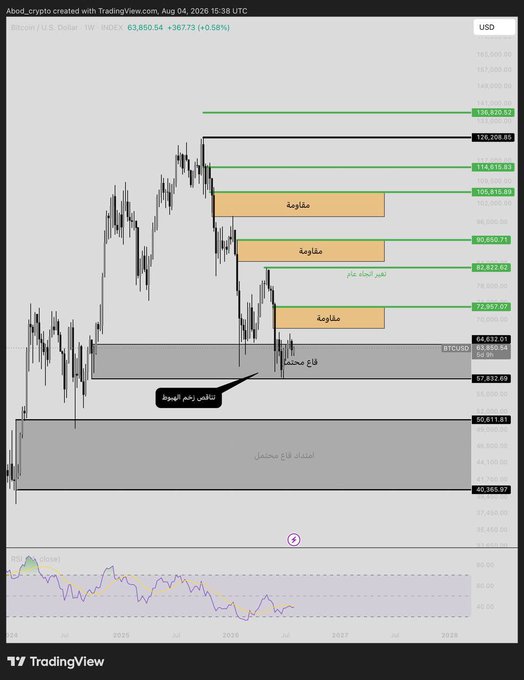 A TradingView weekly candlestick chart of Bitcoin (BTC/USD) showing a current price of $63,850.54, with annotated Arabic price zones marked as resistance levels ($105,518, $88,821, $72,951) and support levels ($60,611, $44,369), indicating accumulation opportunities. The chart visually supports the investment strategy by highlighting key entry zones for a low-risk Bitcoin accumulation plan over a multi-month horizon.