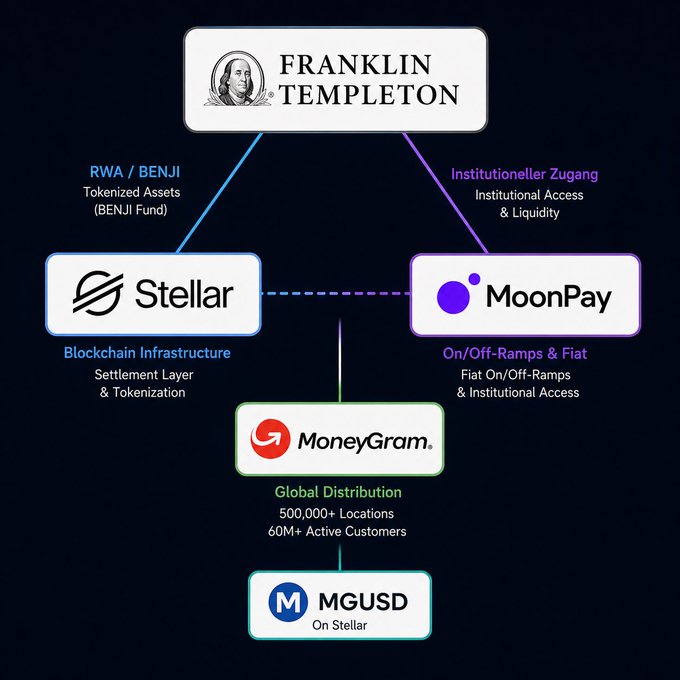 The image presents three logos, labeled "Franklin Templeton", "@StellarOrg", and "MoonPay", all placed on a dark blue background with white text detailing them. The central message reads "At first glance, it looks like another partnership between traditional finance and crypto". The phrase "Look closer" suggests that there's more to this collaboration than what meets the eye.
