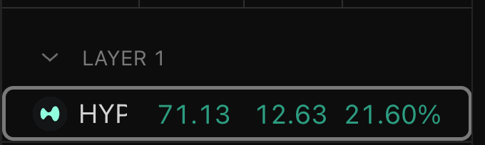 A digital display showing cryptocurrency data with 'LAYER 1' header and the ticker 'HYF' displaying values '71.13 12.63 21.60%' in teal text.