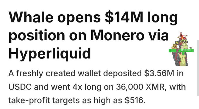 A crypto news article titled 'Whale opens $14M long position on Monero via Hyperliquid' explaining that a freshly created wallet deposited $3.56M in USDC and went 4x long on 36,000 XMR, with take-profit targets as high as $516.
