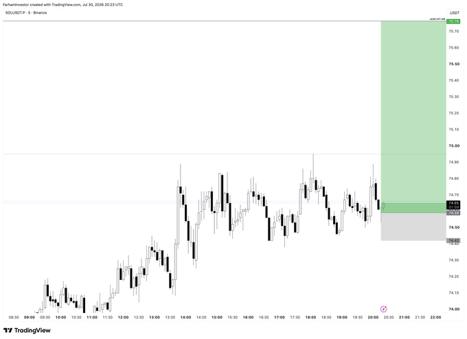 A TradingView candlestick chart for SOL/USDT on Binance shows a "Farhamster" trading idea with a target zone at 79.15 and stop loss at 70.67, set on Jul 30, 2026. The post notes exiting at breakeven due to lack of price movement, matching the relatively flat, sideways action visible between 74.00-75.00 on the chart.