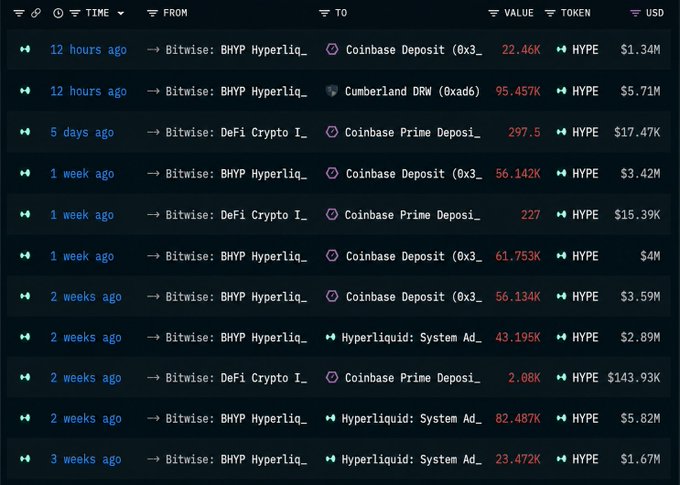 A crypto transaction tracking interface displays a series of large HYPE token transfers between addresses like Bitwise and Coinbase over the past few weeks, with values ranging from thousands to millions of dollars.