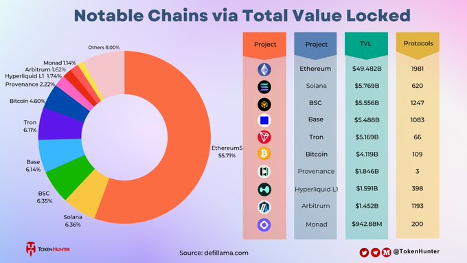 A data visualization titled 'Notable Chains via Total Value Locked' showing a pie chart and table of cryptocurrency networks including Ethereum ($49.482B), Solana ($5.769B), and BSC ($5.556B), with data sourced from defillama.com by TokenHunter.