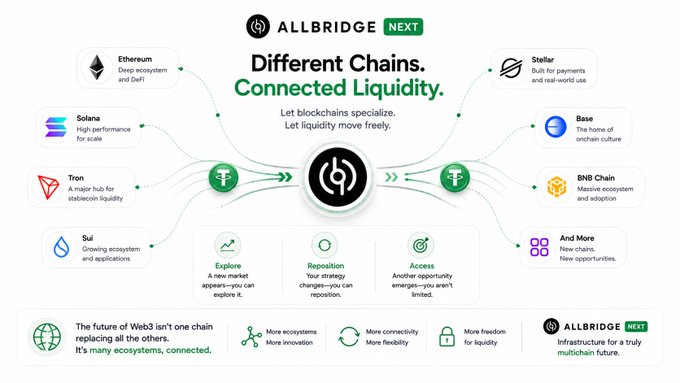 An infographic for 'ALLBRIDGE NEXT' with the tagline 'Different Chains. Connected Liquidity,' showing integrations with Ethereum, Solana, Tron, Sui, Stellar, Base, and BNB Chain.