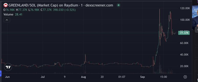 A trading chart for 'GREENLAND/SOL (Market Cap) on Raydium' showing a significant price increase from June to September, reaching 77.37K.