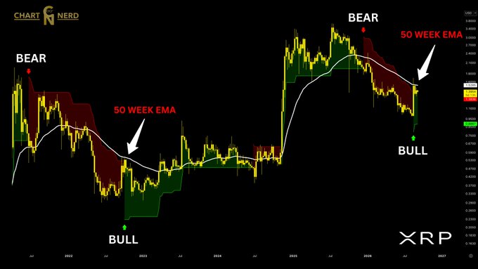 A XRP weekly candlestick chart from "CHART NERD" displays Supertrend indicators with a "BEAR" label at the 2022 peak and "BULL" labels marking the 2023 bottom and the current 2026 bullish flip, with a white line tracking the 50 WEMA (Weekly Exponential Moving Average) on the right edge. The chart visually supports the post's claim that XRP's weekly Supertrend has flipped bullish, comparing the new signal to the analogous 2022 bearish-to-bullish transition that preceded a 90% run-up toward the 50 WEMA.