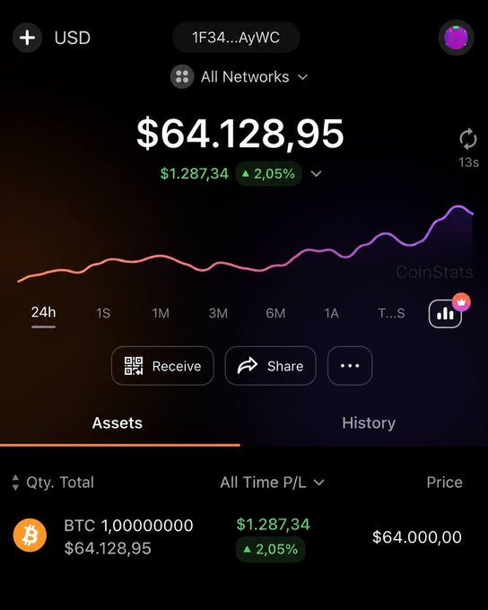 A Coinbase wallet screenshot displaying a balance of $64,128.95 USD, which includes 1 BTC (1.00000000 BTC) valued at $64,000.00, showing a green gain of $1,287.34 (+2.05%). The image is being used to promote a giveaway scam, falsely implying the poster owns 1 full Bitcoin ($80,000) when their wallet actually shows a balance under $65,000.