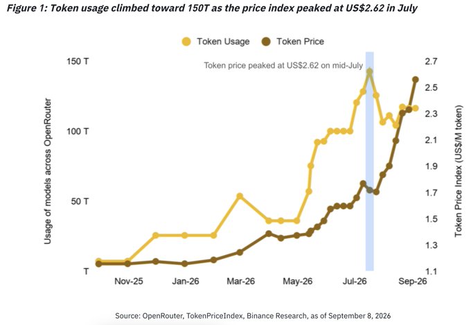 The image, Figure 1, shows a dual-axis line chart tracking AI token usage across OpenRouter (peaking near 150T) and token price (peaking at US$2.62 in mid-July 2026) from November 2025 to September 2026, sourced from OpenRouter, TokenPriceIndex, and Binance Research.

This supports the post's claim by visually demonstrating how token usage and prices rose sharply through 2026 before peaking, illustrating the shift away from "simple token maxing" toward broader AI investment strategies among Binance users.