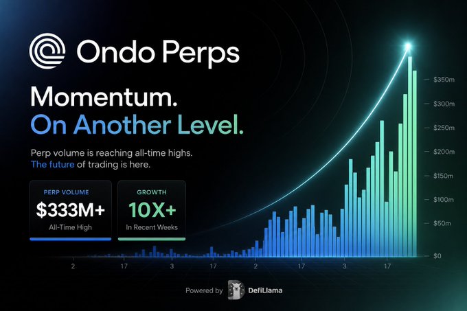 Ondo Perps promotional graphic titled 'Momentum. On Another Level.' showing perp volume of $333M+ (All-Time High) and 10X+ growth in recent weeks, with a rising bar chart trending toward $350m, powered by DefiLlama.