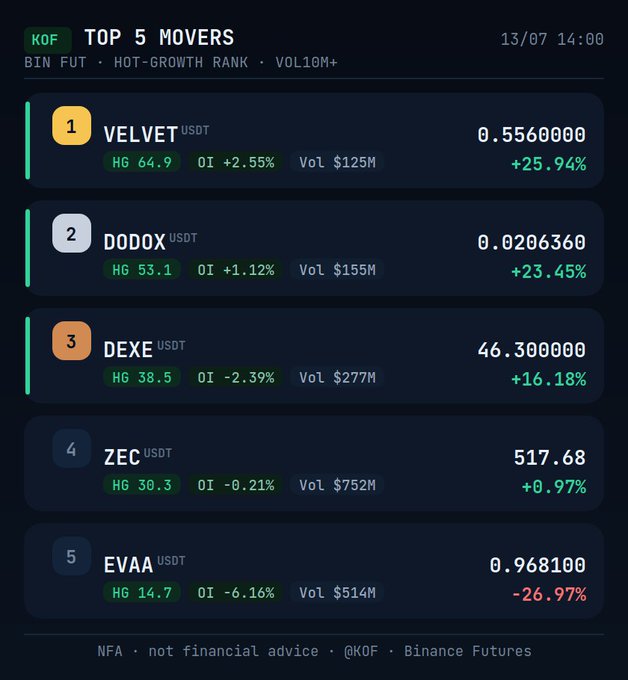 A 'KOF TOP 5 MOVERS' dashboard for Binance Futures dated 13/07, listing the top gainers as VELVET (+25.94%), DODOX (+23.45%), and DEXE (+16.18%), with ZEC and EVAA also shown.