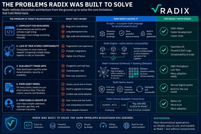 An infographic from Radix titled 'The Problems Radix Was Built to Solve,' detailing five blockchain issues (developer complexity, atomic composability, scalability trade-offs, poor asset model, confusing UX) and how Radix addresses each with Scrypto, Radix Engine, consensus, Native Assets, and human-readable transactions.