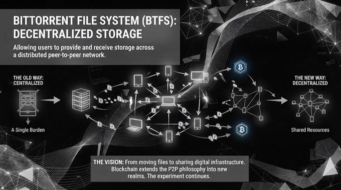 An infographic titled 'BITTORRENT FILE SYSTEM (BTFS): DECENTRALIZED STORAGE' illustrates the transition from 'THE OLD WAY: CENTRALIZED' to 'THE NEW WAY: DECENTRALIZED'.