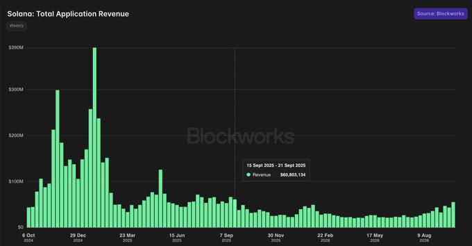 A bar graph titled 'Solana: Total Application Revenue' from Blockworks showing weekly revenue from October 2024 to September 2025, highlighting a total of $60,803,134 between September 15, 2023, and September 21, 2025.