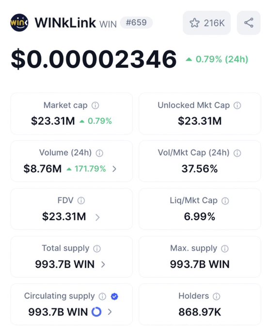The image shows a cryptocurrency data card for WINkLink ($WIN) at rank #659, displaying key metrics including a price of $0.00002346, market cap of $23.31M, and 868.97K holders. It directly supports the post by visually presenting the 171.79% surge in 24-hour volume to $8.76M and the 0.79% price gain, along with additional context on liquidity (Vol/Mkt Cap of 37.56%) that reinforces the described heightened market participation.