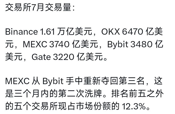 Chinese text displaying July exchange trading volumes: Binance $1.61 trillion, OKX $647 billion, MEXC $374 billion, Bybit $348 billion, Gate $322 billion, noting MEXC reclaimed third place from Bybit.