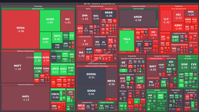 This image is a market heatmap from unusualwhales.com showing the S&P 500's performance at market close, with most sectors displaying red indicating broad market declines. Major losers dominating the visual include NVDA (-2.06), AMZN (-0.58), AAPL (-1.13), MSFT (-1.16), and TSLA (-2.34), while notable gainers like GE (+2.89), AMD (+5.81), and INTC (+9.06) appear as bright green exceptions amid the widespread sell-off.