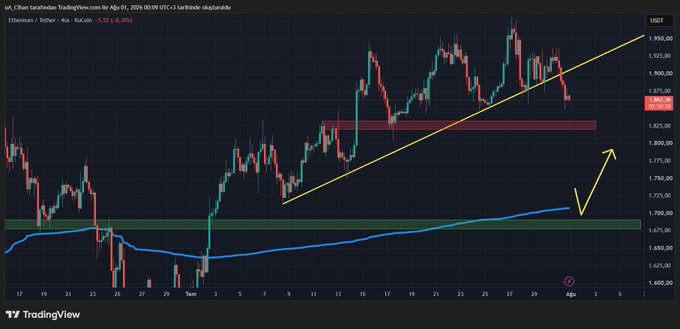 A TradingView candlestick chart of Ethereum (ETH/USDT) on a 4-hour timeframe shows the price dropping toward a red support zone near $1,825–$1,850, with a yellow uptrend line and arrow suggesting a potential bounce, visually reinforcing the post's warning that a dip to support could "eat" short-sellers.