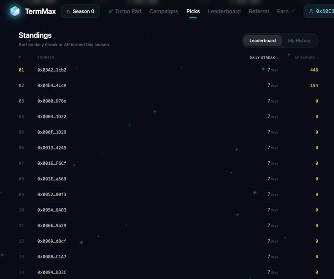 A leaderboard screenshot from TermMax showing standings ranked by daily streak and AP earned, with the top address earning 446 AP and a second address earning 194 AP.