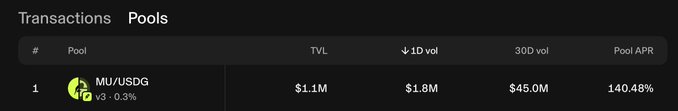 A dark-themed table showing 'Transactions' and 'Pools' tabs, displaying the 'MU/USDG' pool with TVL of $1.1M, 1D vol of $1.8M, 30D vol of $45.0M, and a Pool APR of 140.48%.