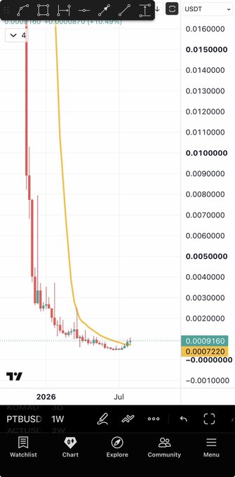 A TradingView chart of PTBUSDT on the weekly timeframe shows the price consolidating at extremely low levels (~$0.0007) after a steep decline, with a moving average curve indicating a potential breakout—visually supporting the post's claim that $PTB is a low-cap Binance Alpha gem breaking above crucial MA lines to start an uptrend.
