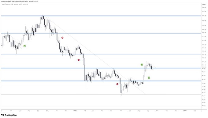 A TradingView candlestick chart for vertiveme.market on TradingView.com, showing price action with red and green marker icons plotted across the 2025-2027 timeframe.