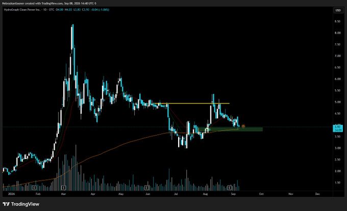 A TradingView daily chart of HydroGraph Clean Power Inc. (HGRAF), showing price action that surged to ~$8.50 in March 2024 before declining to current levels around $3.83, with the stock now testing a key horizontal support zone near $3.70–$3.85 after a failed breakout attempt near $5.
