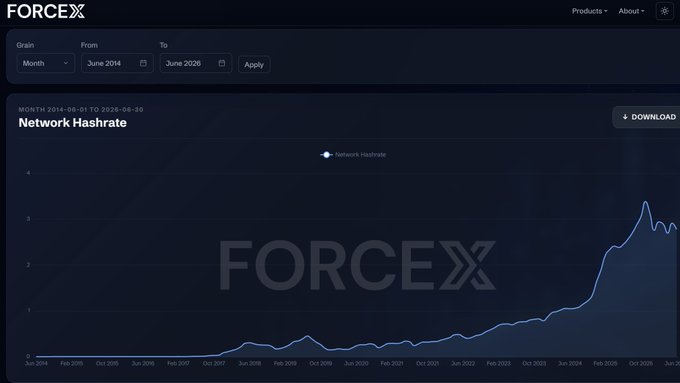 A ForceX dashboard displays the Litecoin (LTC) Network Hashrate chart from June 2014 to June 2026, showing dramatic growth to 2.774 PH/s, illustrating the exponential increase in mining power since Litecoin began merge mining with Dogecoin.