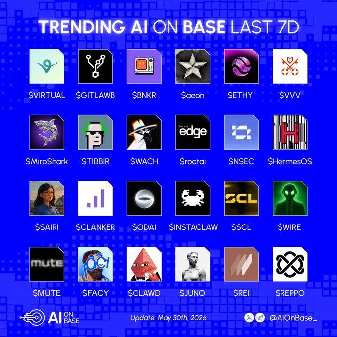 The image shows a grid of 24 different icons, each representing a social media platform or app. These icons are arranged in four rows with six columns, providing an overview of various platforms such as Instagram, Twitter, Facebook, Snapchat, and others. The text "Trending AI on Base last 7D What's absolutely rip?". This phrase is likely a reference to the recent release date of the post, which was published on May 8th, 2016.