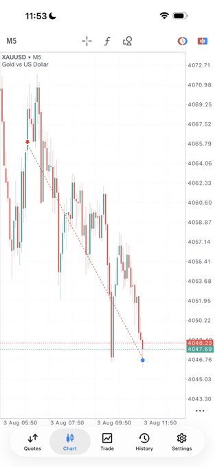 A mobile trading app chart for "XAU/USD • M5" (Gold vs US Dollar) showing a clear downtrend on August 3, with the current price highlighted at 4047.69.