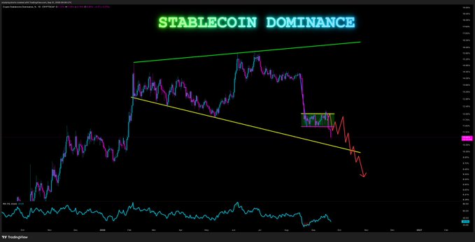 A cryptocurrency trading chart titled 'STABLECOIN DOMINANCE' showing price action in a descending channel with green and yellow trend lines drawn.