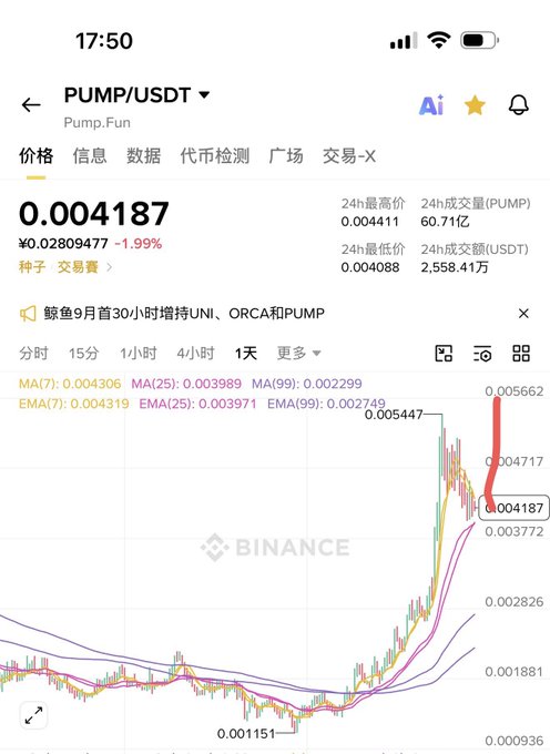 A Binance cryptocurrency trading chart for PUMP/USDT showing a price of ¥0.004187 (down 1.99%), with moving averages MA(7), MA(25), MA(99) and EMA values visible, displayed in a 1-day timeframe.